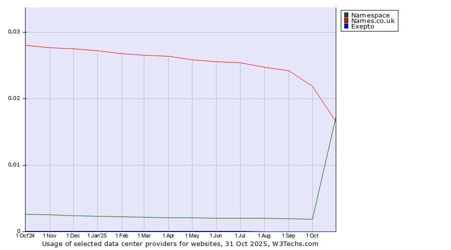 Historical trends in the usage of Names.co.uk vs. Namespace vs. Exepto