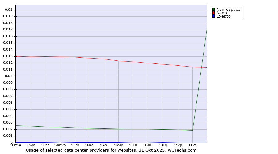 Historical trends in the usage of Nano vs. Namespace vs. Exepto