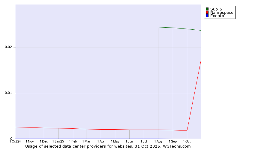 Historical trends in the usage of Sub 6 vs. Namespace vs. Exepto