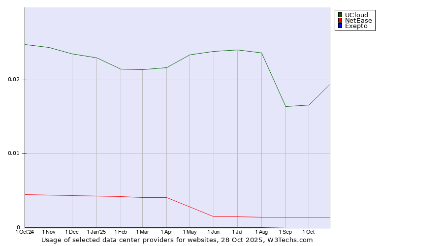Historical trends in the usage of UCloud vs. NetEase vs. Exepto