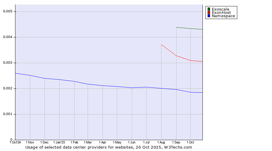 Historical trends in the usage of Exoscale vs. ExonHost vs. Namespace
