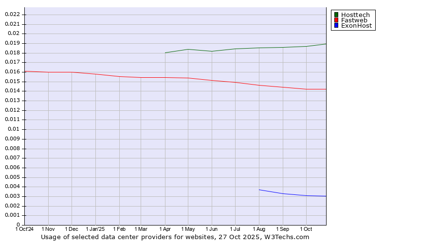 Historical trends in the usage of Hosttech vs. Fastweb vs. ExonHost