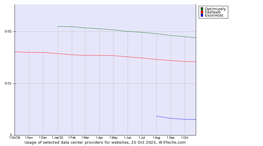 Historical trends in the usage of Optimizely vs. Fastweb vs. ExonHost