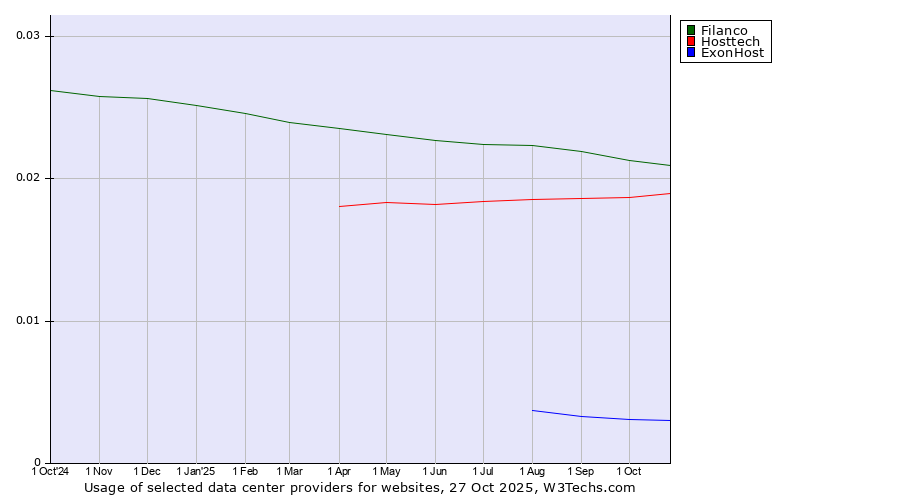 Historical trends in the usage of Filanco vs. Hosttech vs. ExonHost