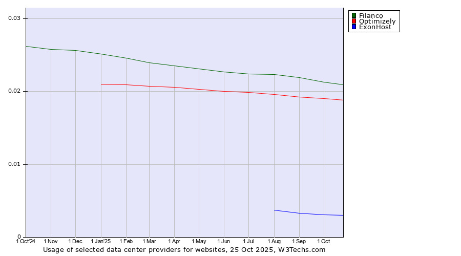 Historical trends in the usage of Filanco vs. Optimizely vs. ExonHost
