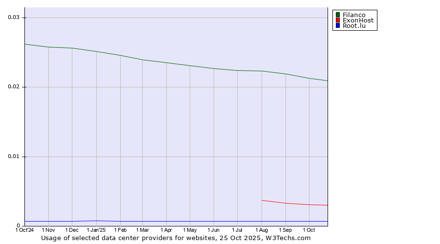 Historical trends in the usage of Filanco vs. ExonHost vs. Root.lu
