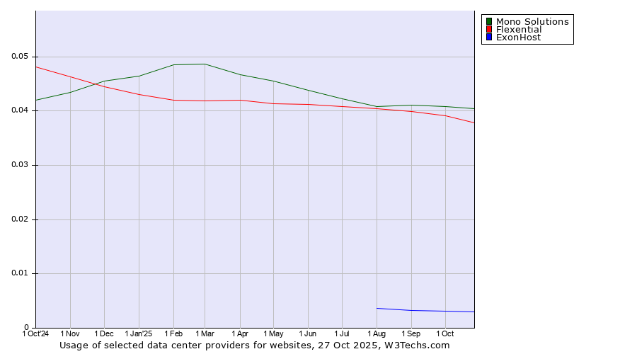 Historical trends in the usage of Mono Solutions vs. Flexential vs. ExonHost