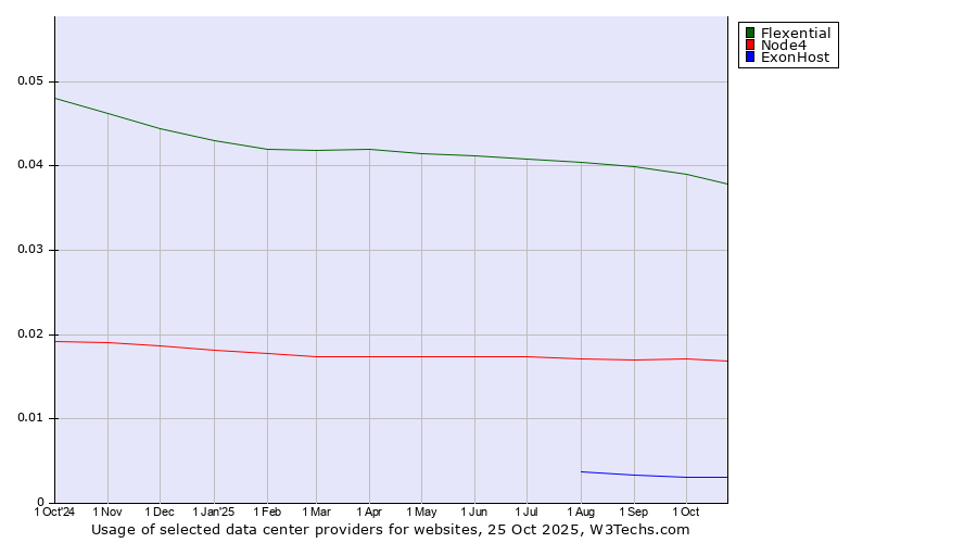 Historical trends in the usage of Flexential vs. Node4 vs. ExonHost