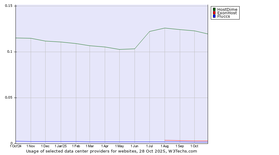 Historical trends in the usage of HostDime vs. ExonHost vs. Fluccs