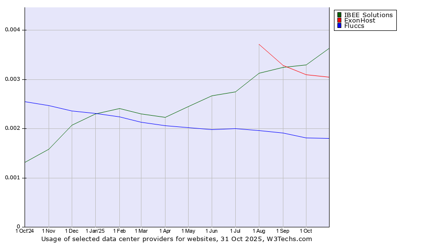 Historical trends in the usage of IBEE Solutions vs. ExonHost vs. Fluccs