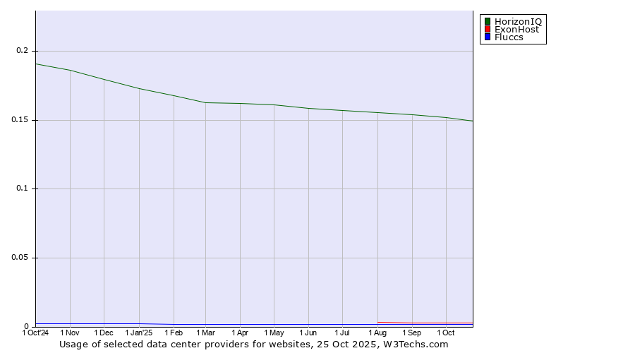 Historical trends in the usage of HorizonIQ vs. ExonHost vs. Fluccs