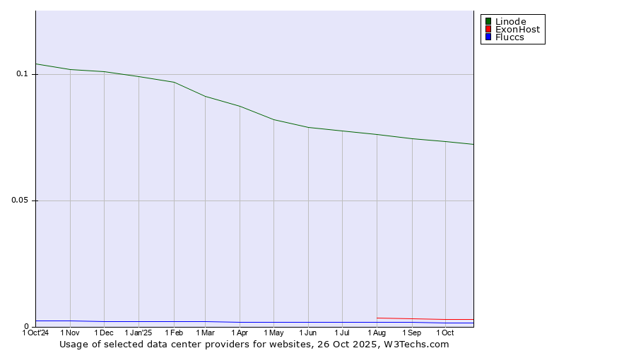 Historical trends in the usage of Linode vs. ExonHost vs. Fluccs