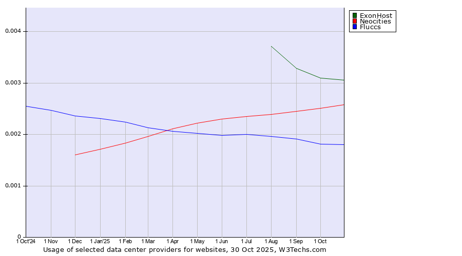 Historical trends in the usage of ExonHost vs. Neocities vs. Fluccs