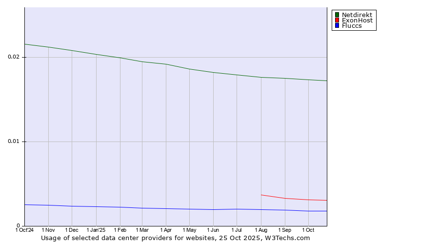 Historical trends in the usage of Netdirekt vs. ExonHost vs. Fluccs