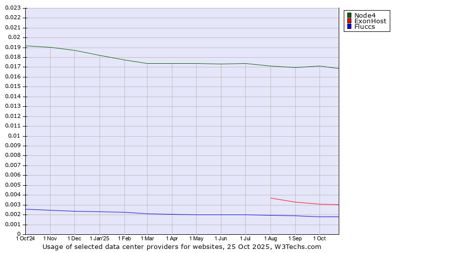 Historical trends in the usage of Node4 vs. ExonHost vs. Fluccs