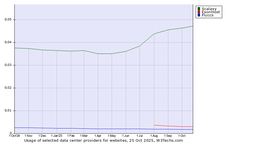 Historical trends in the usage of Scalaxy vs. ExonHost vs. Fluccs