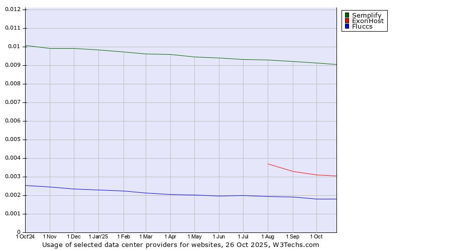 Historical trends in the usage of Semplify vs. ExonHost vs. Fluccs