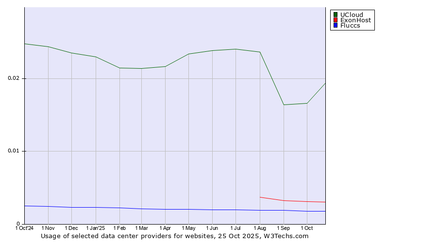 Historical trends in the usage of UCloud vs. ExonHost vs. Fluccs