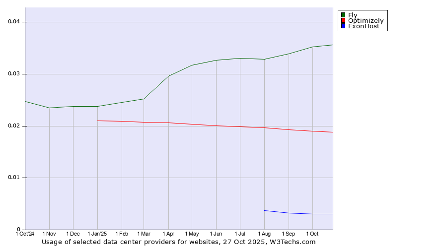 Historical trends in the usage of Fly vs. Optimizely vs. ExonHost