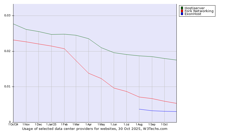 Historical trends in the usage of Hostiserver vs. Fork Networking vs. ExonHost