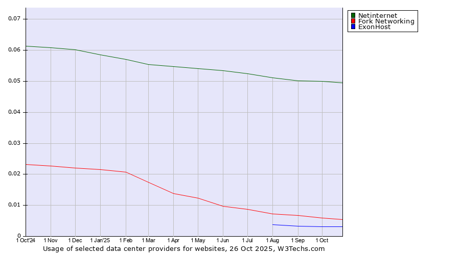 Historical trends in the usage of Netinternet vs. Fork Networking vs. ExonHost