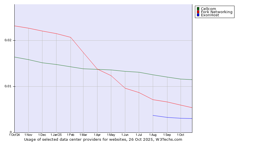 Historical trends in the usage of Cellcom vs. Fork Networking vs. ExonHost