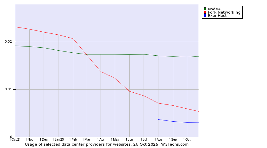 Historical trends in the usage of Node4 vs. Fork Networking vs. ExonHost