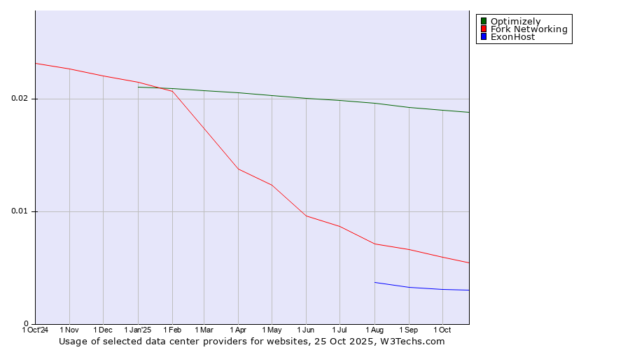 Historical trends in the usage of Optimizely vs. Fork Networking vs. ExonHost