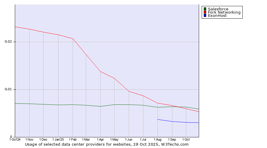 Historical trends in the usage of Salesforce vs. Fork Networking vs. ExonHost