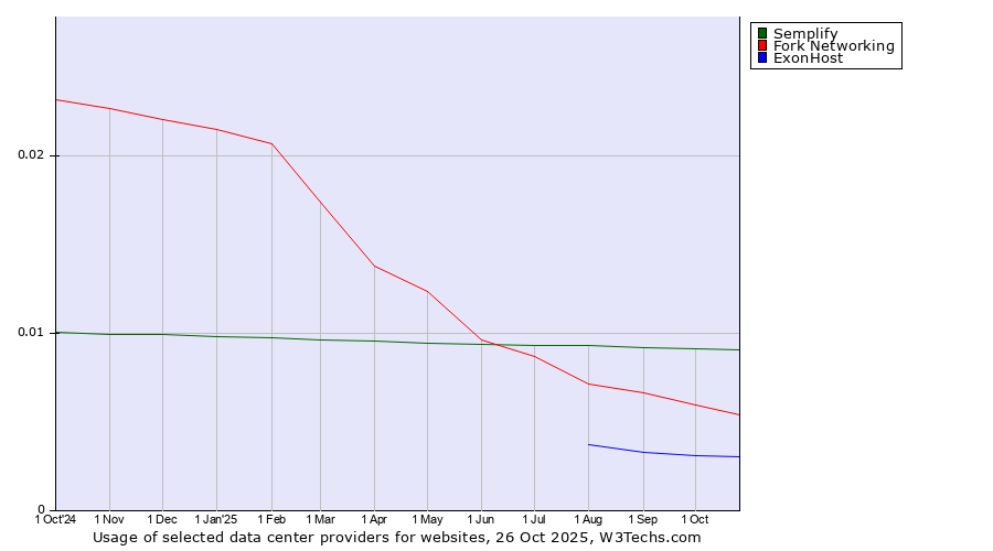 Historical trends in the usage of Semplify vs. Fork Networking vs. ExonHost