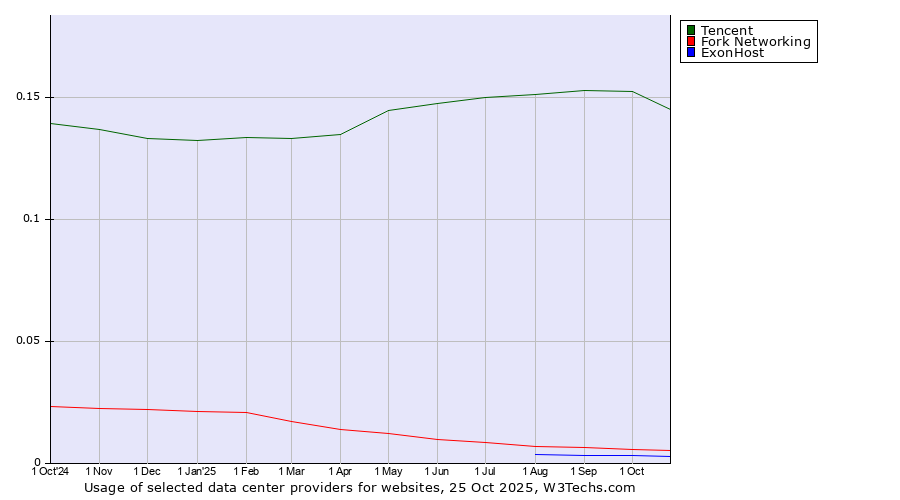 Historical trends in the usage of Tencent vs. Fork Networking vs. ExonHost