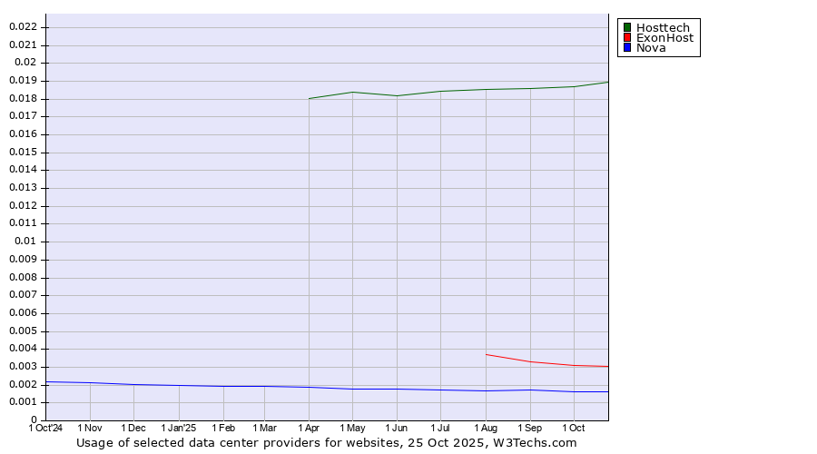 Historical trends in the usage of Hosttech vs. ExonHost vs. Nova