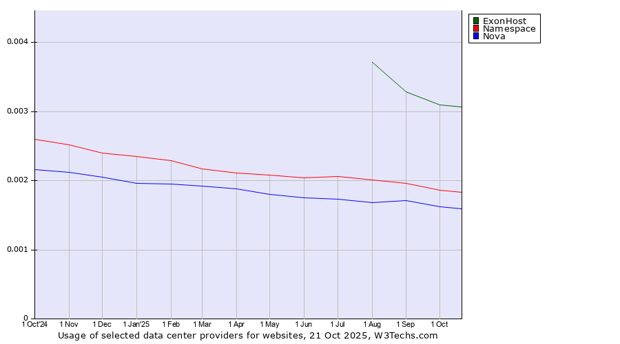 Historical trends in the usage of ExonHost vs. Namespace vs. Nova