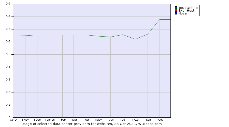 Historical trends in the usage of Your.Online vs. ExonHost vs. Nova