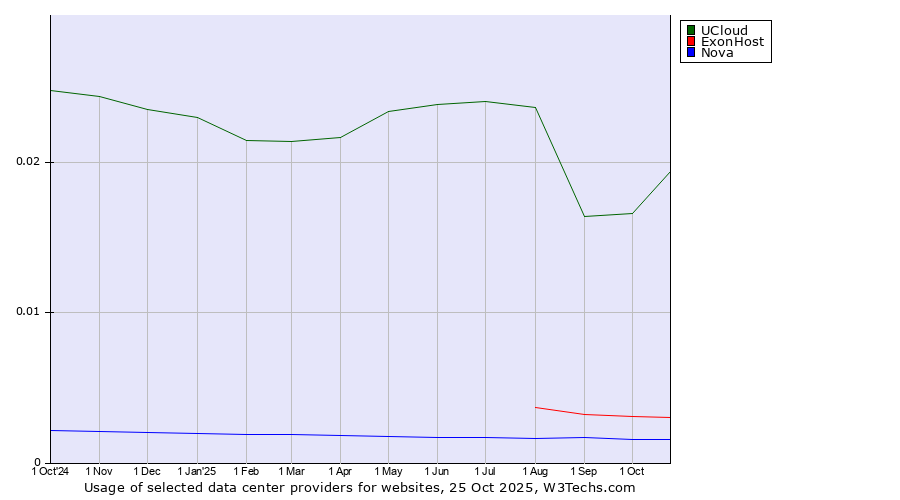 Historical trends in the usage of UCloud vs. ExonHost vs. Nova