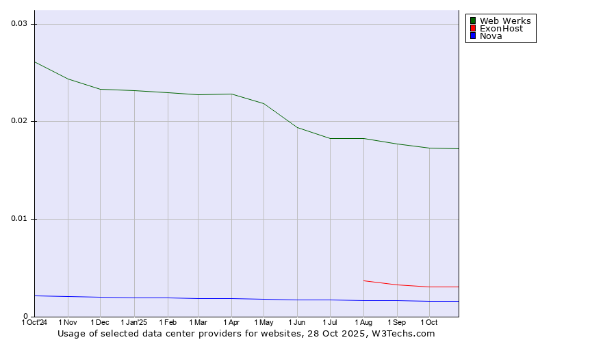 Historical trends in the usage of Web Werks vs. ExonHost vs. Nova