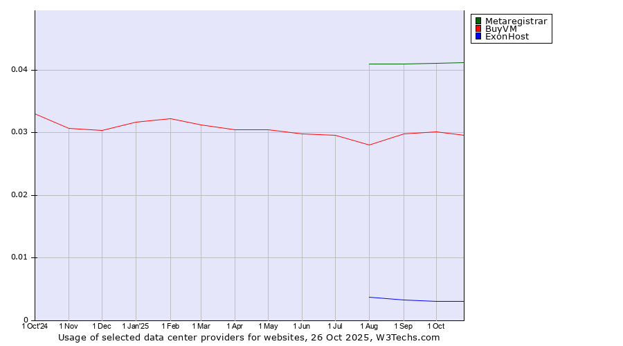 Historical trends in the usage of Metaregistrar vs. BuyVM vs. ExonHost