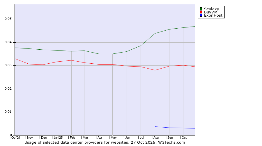 Historical trends in the usage of Scalaxy vs. BuyVM vs. ExonHost