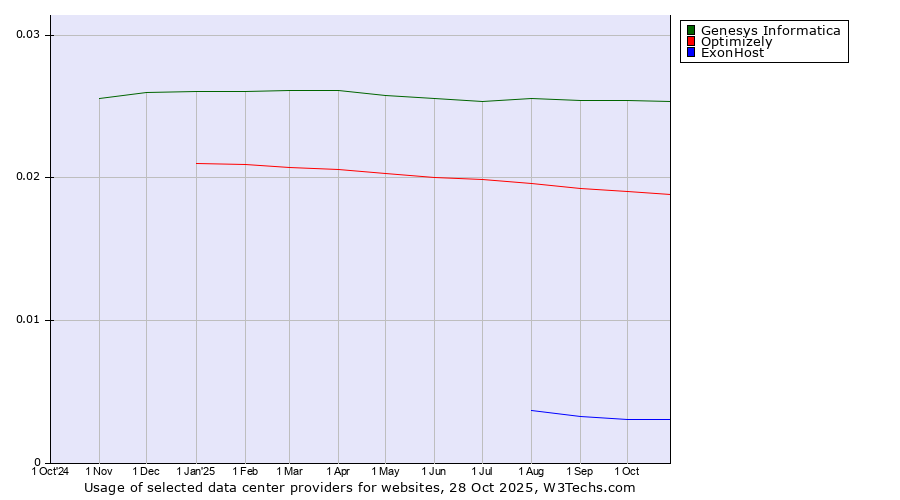 Historical trends in the usage of Genesys Informatica vs. Optimizely vs. ExonHost