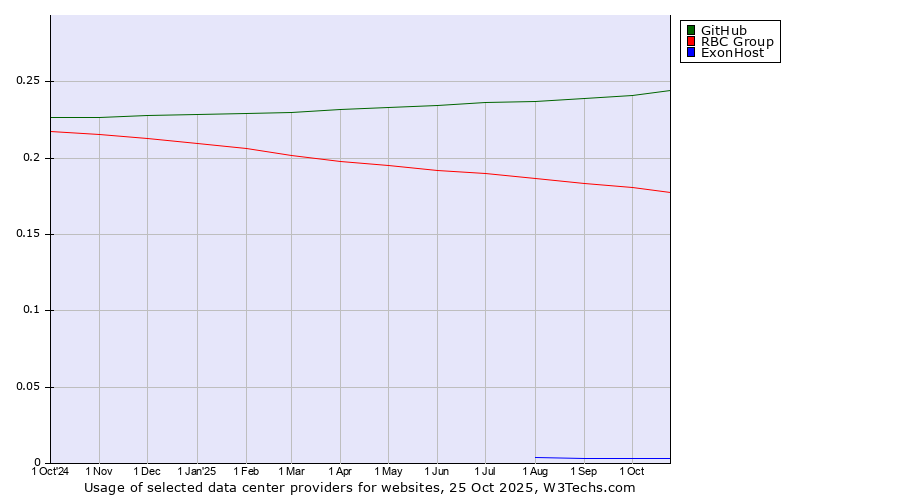 Historical trends in the usage of GitHub vs. RBC Group vs. ExonHost
