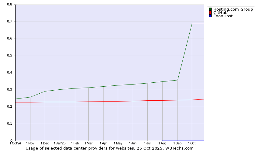Historical trends in the usage of Hosting.com Group vs. GitHub vs. ExonHost