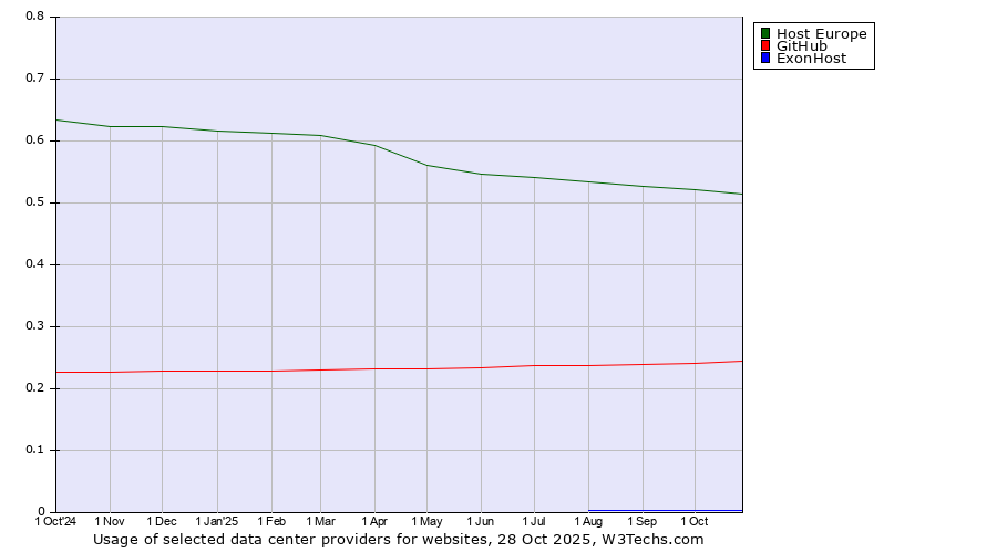 Historical trends in the usage of Host Europe vs. GitHub vs. ExonHost