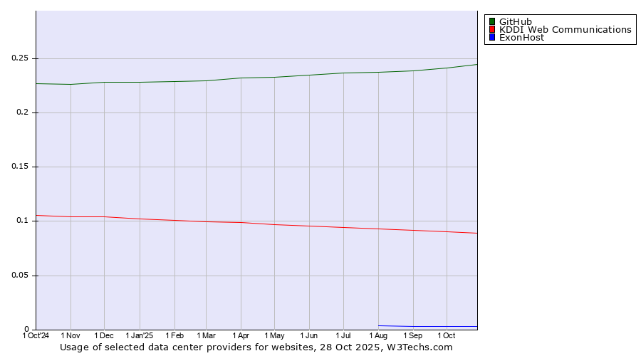 Historical trends in the usage of GitHub vs. KDDI Web Communications vs. ExonHost