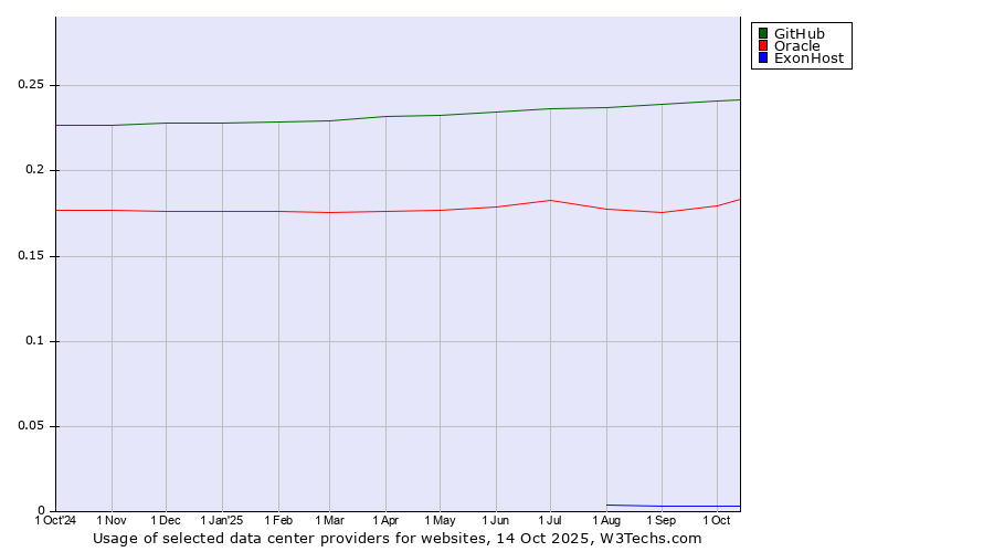 Historical trends in the usage of GitHub vs. Oracle vs. ExonHost