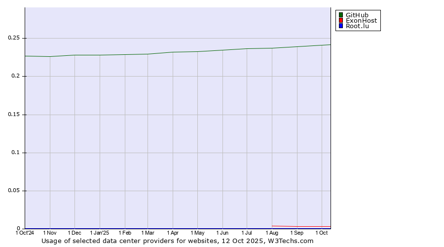 Historical trends in the usage of GitHub vs. ExonHost vs. Root.lu