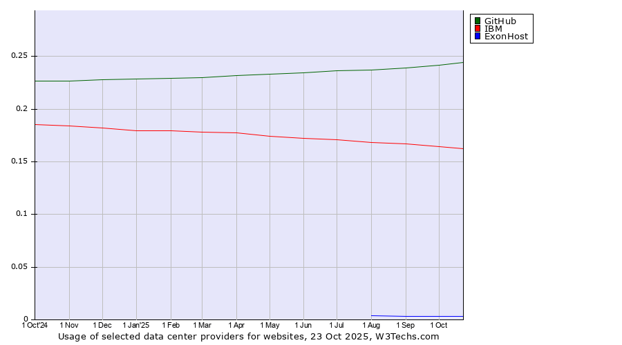 Historical trends in the usage of GitHub vs. IBM vs. ExonHost