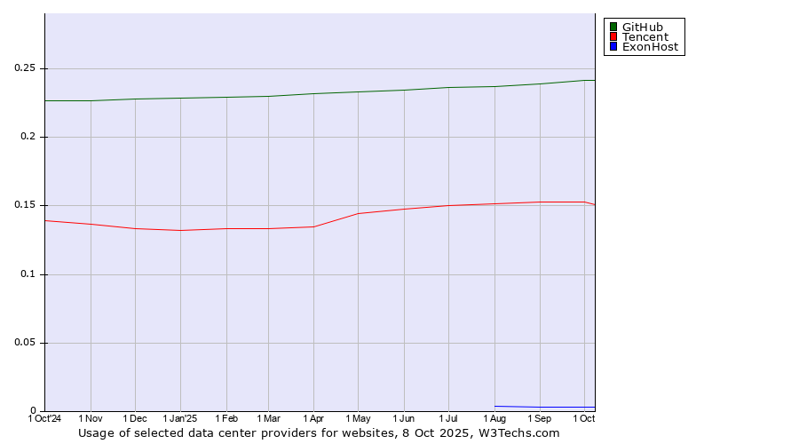 Historical trends in the usage of GitHub vs. Tencent vs. ExonHost