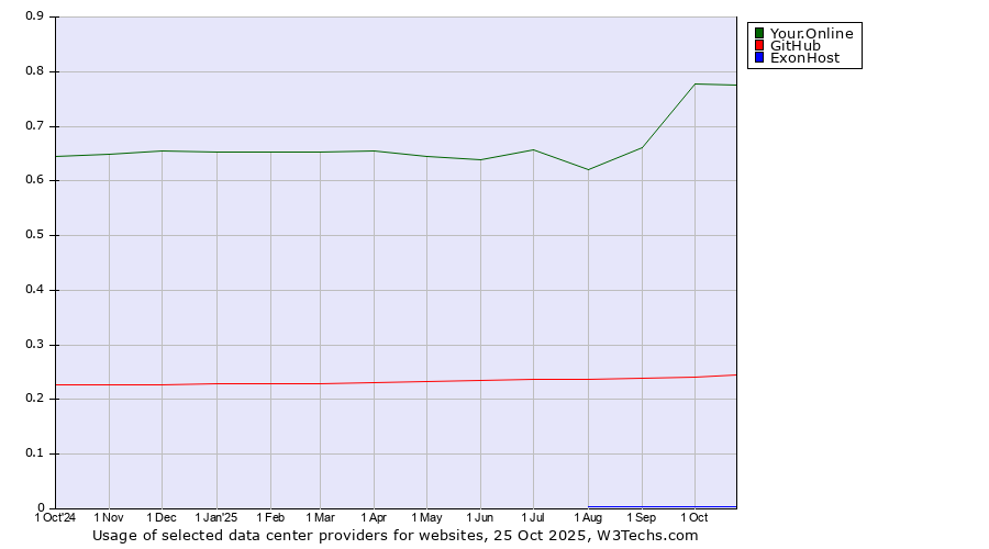Historical trends in the usage of Your.Online vs. GitHub vs. ExonHost