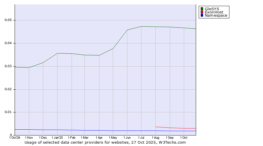 Historical trends in the usage of GleSYS vs. ExonHost vs. Namespace