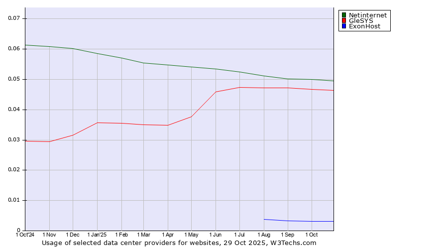 Historical trends in the usage of Netinternet vs. GleSYS vs. ExonHost